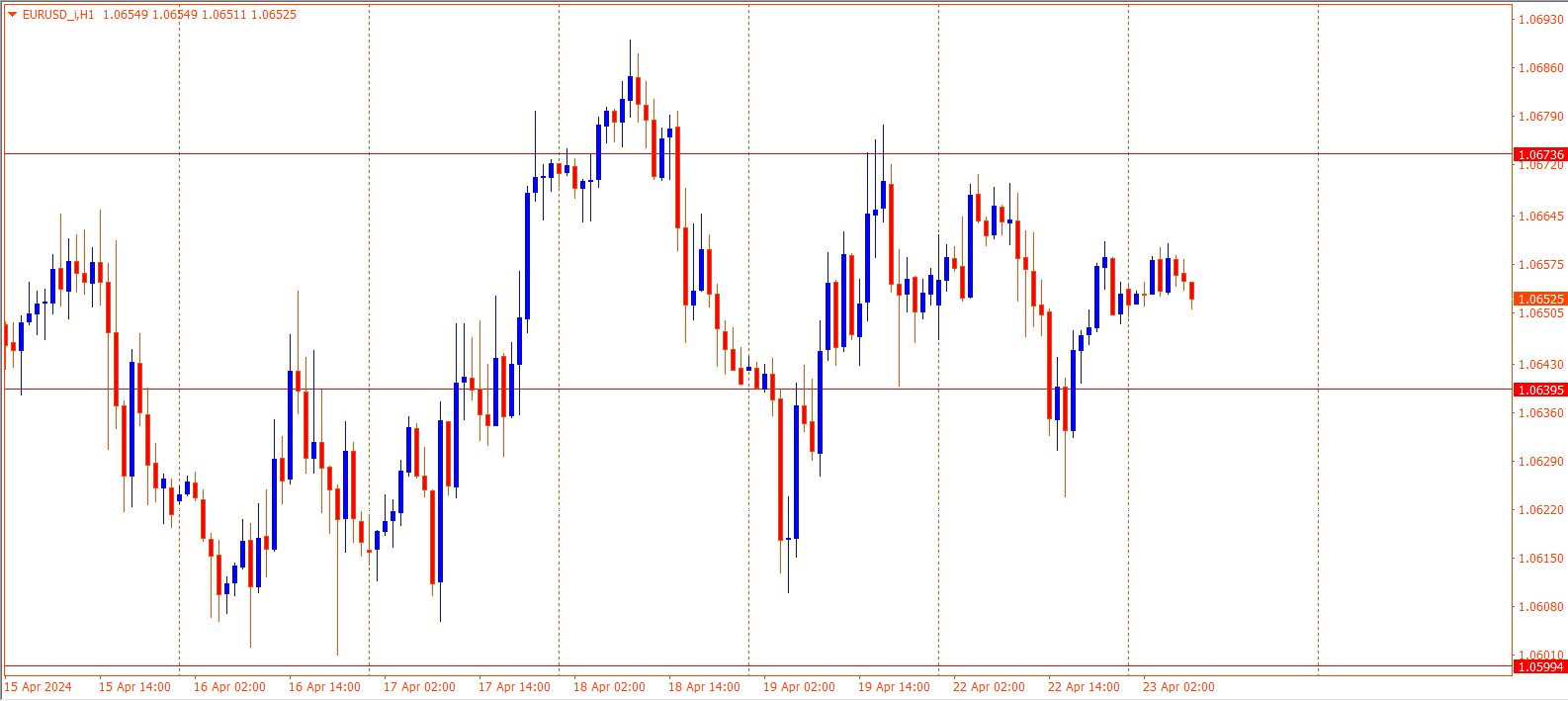 EURUSD